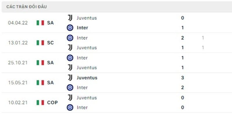 Dấu ấn lịch sử trong các lần Inter Milan đối đầu Juventus