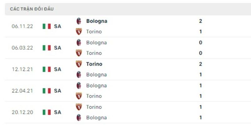 Lịch sử chạm trán giữa Torino - Bologna
