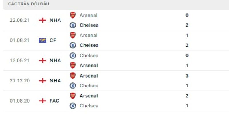 Những lần chạm trán trước đây của cả hai đội tuyển