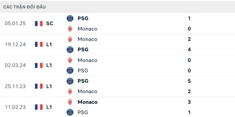 Các lần chạm trán trong quá khứ của hai đội