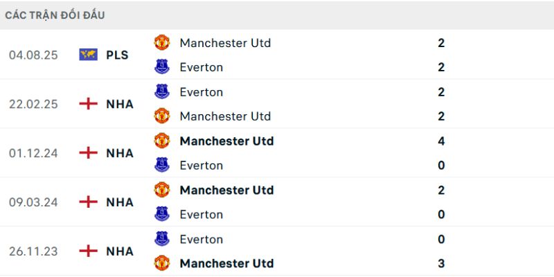 Tổng hợp thành tích đối đầu trước đây