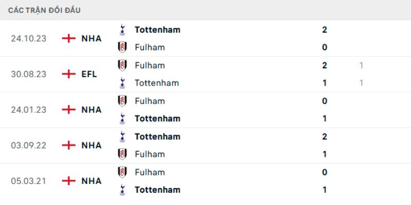 Lịch sử đối đầu giữa Fulham - Tottenham