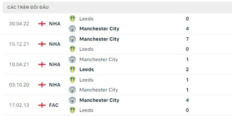 Lịch sử đối đầu giữa CLB Leed United - Manchester City