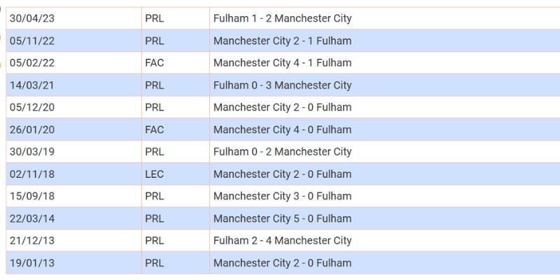 Thống kê lịch sử chạm trán trong quá khứ giữa 2 đội