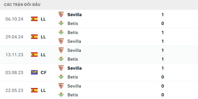 Lịch sử từng chạm trán của hai đội