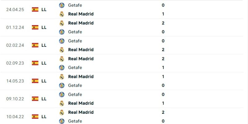 Lịch sử chạm trán CLB Real Madrid - Getafe