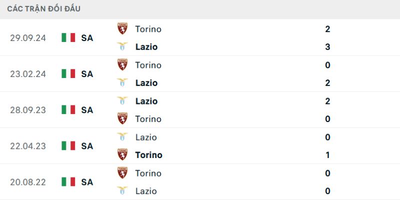 Lịch sử đối đầu CLB Torino và Lazio