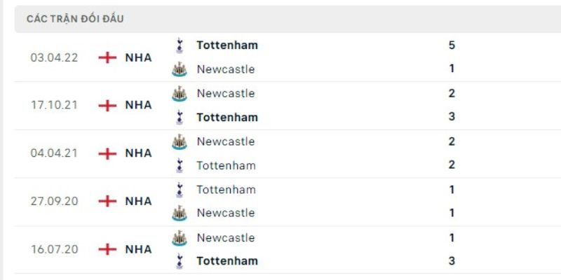 Thống kê cụ thể về lịch sử chạm trán giữa hai đội 