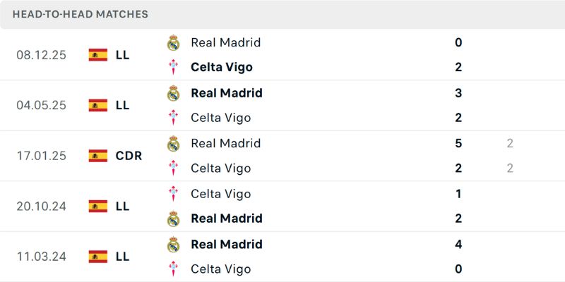 Thống kê quá khứ chạm trán của hai đội