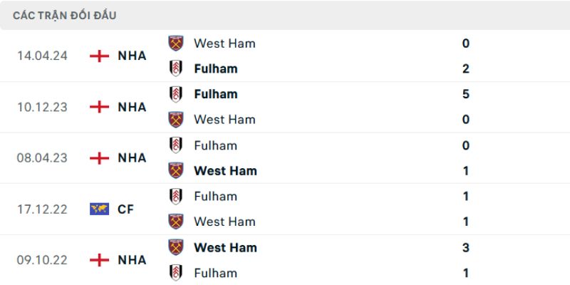 Lịch sử chạm trán Fulham - West Ham gần đây