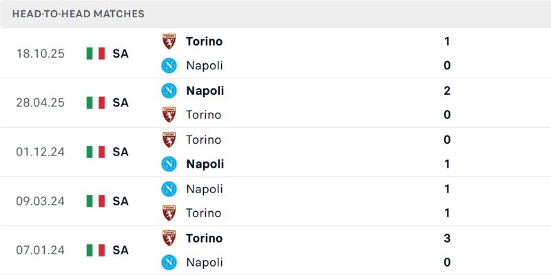 Phân tích đối đầu giữa Napoli - Torino